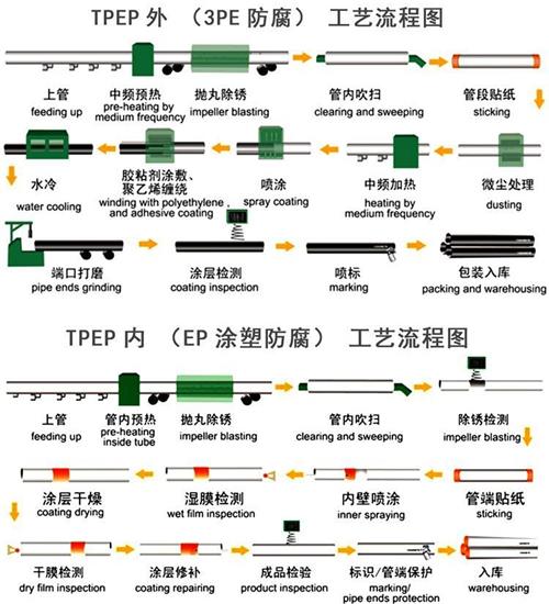 迪庆加强级tpep防腐钢管工艺流程