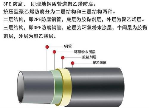 迪庆3pe防腐钢管厂家结构特点