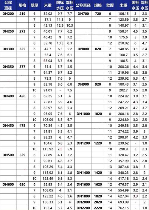 迪庆3pe防腐钢管厂家规格尺寸