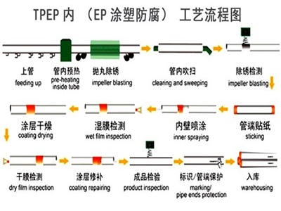 迪庆TPEP防腐钢管厂家工艺